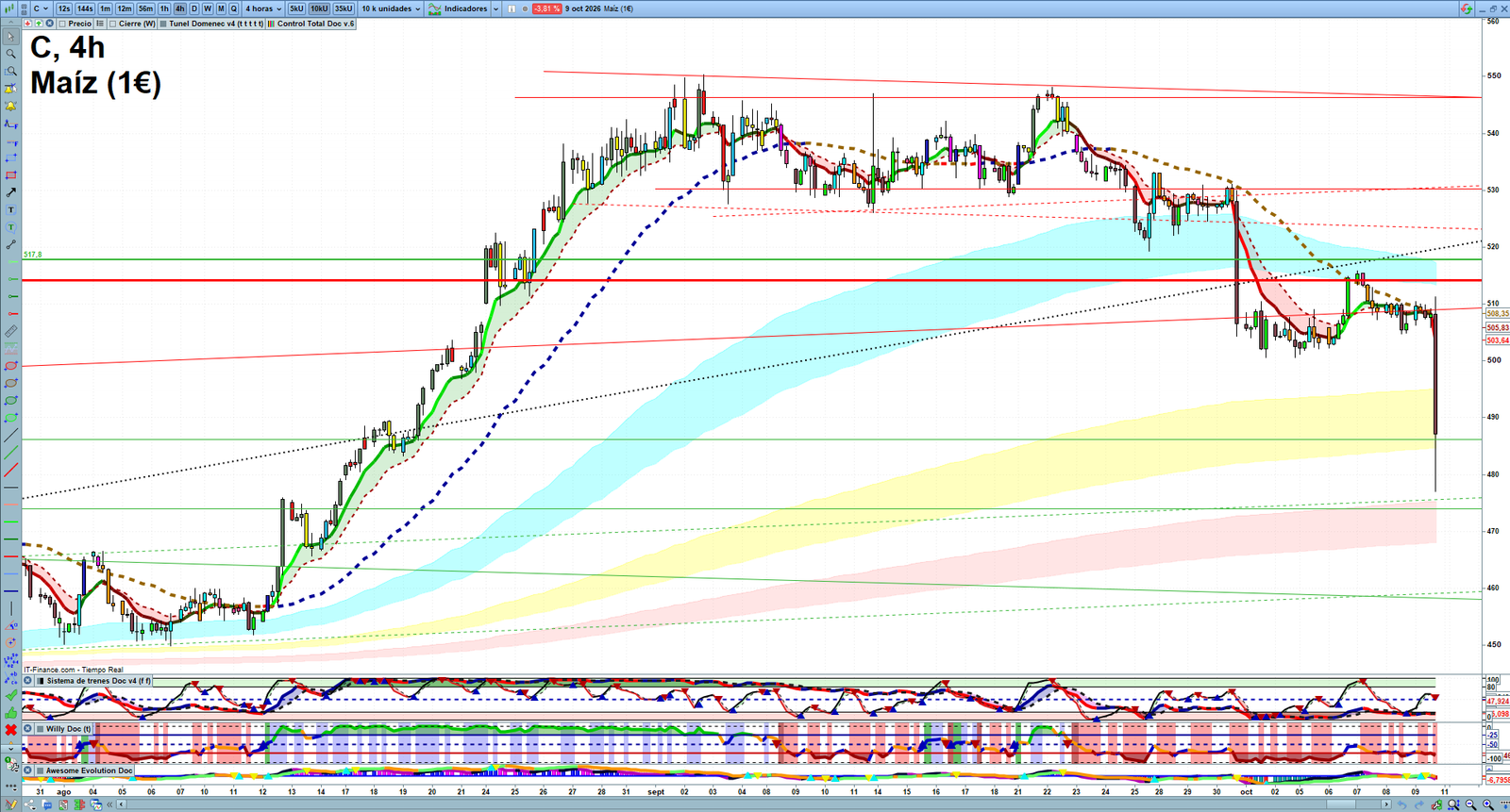 Corn H4 technical analysis chart showing short-term commodity market structure and intraday price action